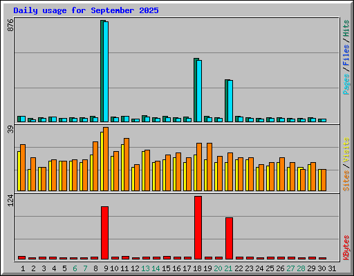 Daily usage for September 2025