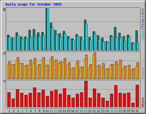 Daily usage for October 2025