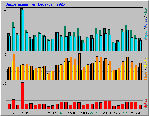 Daily usage for December 2025