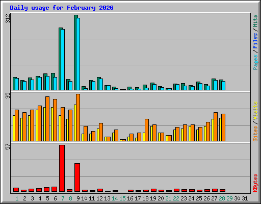 Daily usage for February 2026