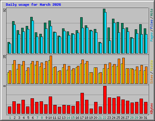 Daily usage for March 2026
