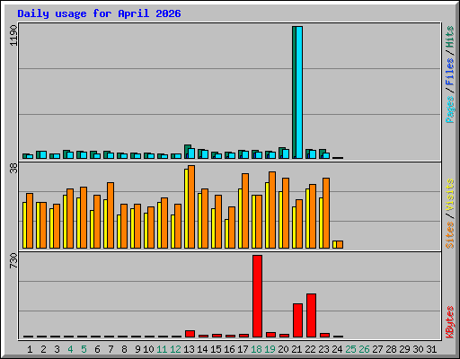 Daily usage for April 2026