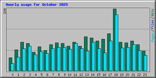 Hourly usage for October 2025