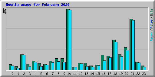 Hourly usage for February 2026