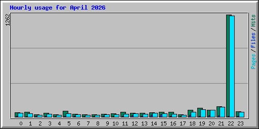 Hourly usage for April 2026