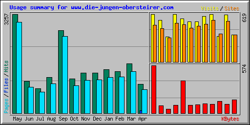 Usage summary for www.die-jungen-obersteirer.com